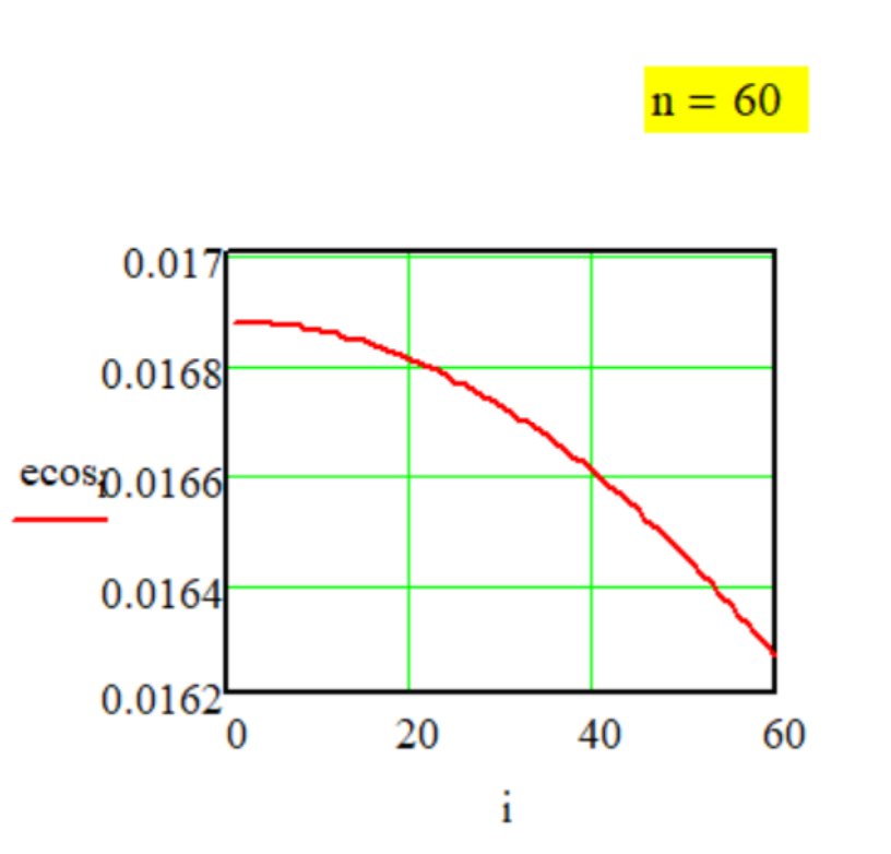 График передаточной функции Метода № G-1-29.